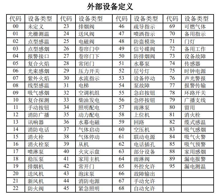 海南海南海湾消防高能主机设备类型代码表
