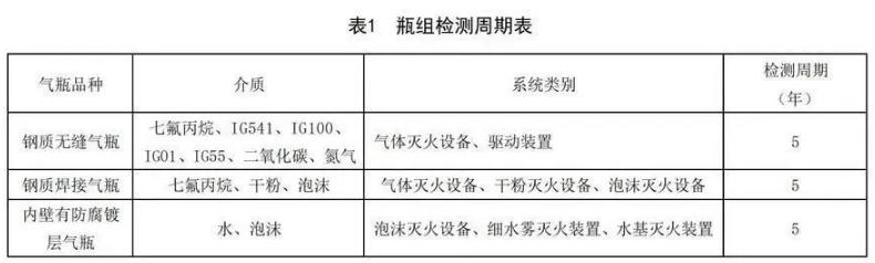 七氟丙烷海南气体灭火钢瓶检测周期
